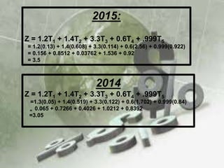 2015:
Z = 1.2T1 + 1.4T2 + 3.3T3 + 0.6T4 + .999T5
= 1.2(0.13) + 1.4(0.608) + 3.3(0.114) + 0.6(2.56) + 0.999(0.922)
= 0.156 + 0.8512 + 0.03762 + 1.536 + 0.92
= 3.5
2014
Z = 1.2T1 + 1.4T2 + 3.3T3 + 0.6T4 + .999T5
=1.3(0.05) + 1.4(0.519) + 3.3(0.122) + 0.6(1.702) + 0.999(0.84)
= 0.065 + 0.7266 + 0.4026 + 1.0212 + 0.8392
=3.05
 