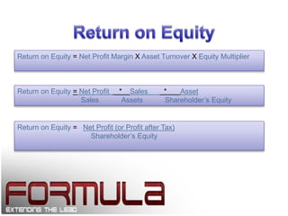 Return on Equity = Net Profit Margin X Asset Turnover X Equity Multiplier
Return on Equity = Net Profit * Sales * Asset
Sales Assets Shareholder’s Equity
Return on Equity = Net Profit (or Profit after Tax)
Shareholder’s Equity
 