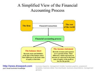 A Simplified View of the Financial Accounting Process http://www.drawpack.com your visual business knowledge business diagrams, management models, business graphics, powerpoint templates, business slides, free downloads, business presentations, management glossary The firm The rest of the world Financial accounting process The balance sheet Records assets and liabilities at the date of the balance sheet. Their difference is the book value of equity at that date. The income statement Records revenues and expenses over a period of time. Their difference, which represents an increase or a decrease in the book value of equity, is the profit or loss for the period. Financial transactions 