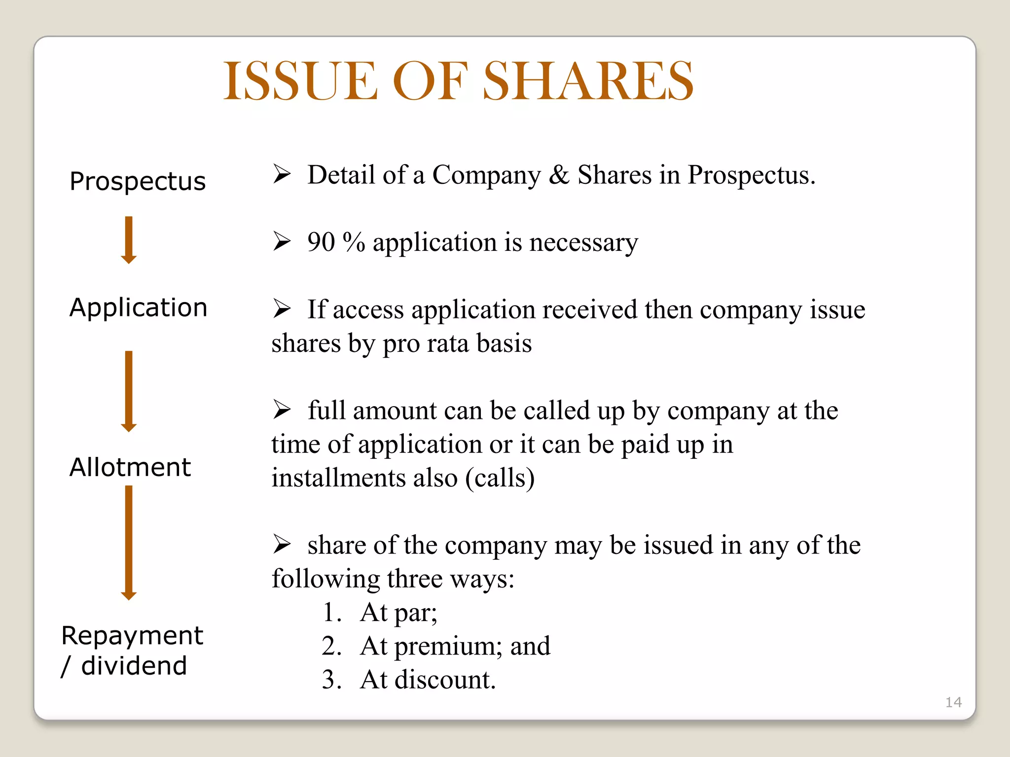 14
ISSUE OF SHARES
Prospectus
Application
Repayment
/ dividend
Allotment
 Detail of a Company & Shares in Prospectus.
 90 % application is necessary
 If access application received then company issue
shares by pro rata basis
 full amount can be called up by company at the
time of application or it can be paid up in
installments also (calls)
 share of the company may be issued in any of the
following three ways:
1. At par;
2. At premium; and
3. At discount.
 