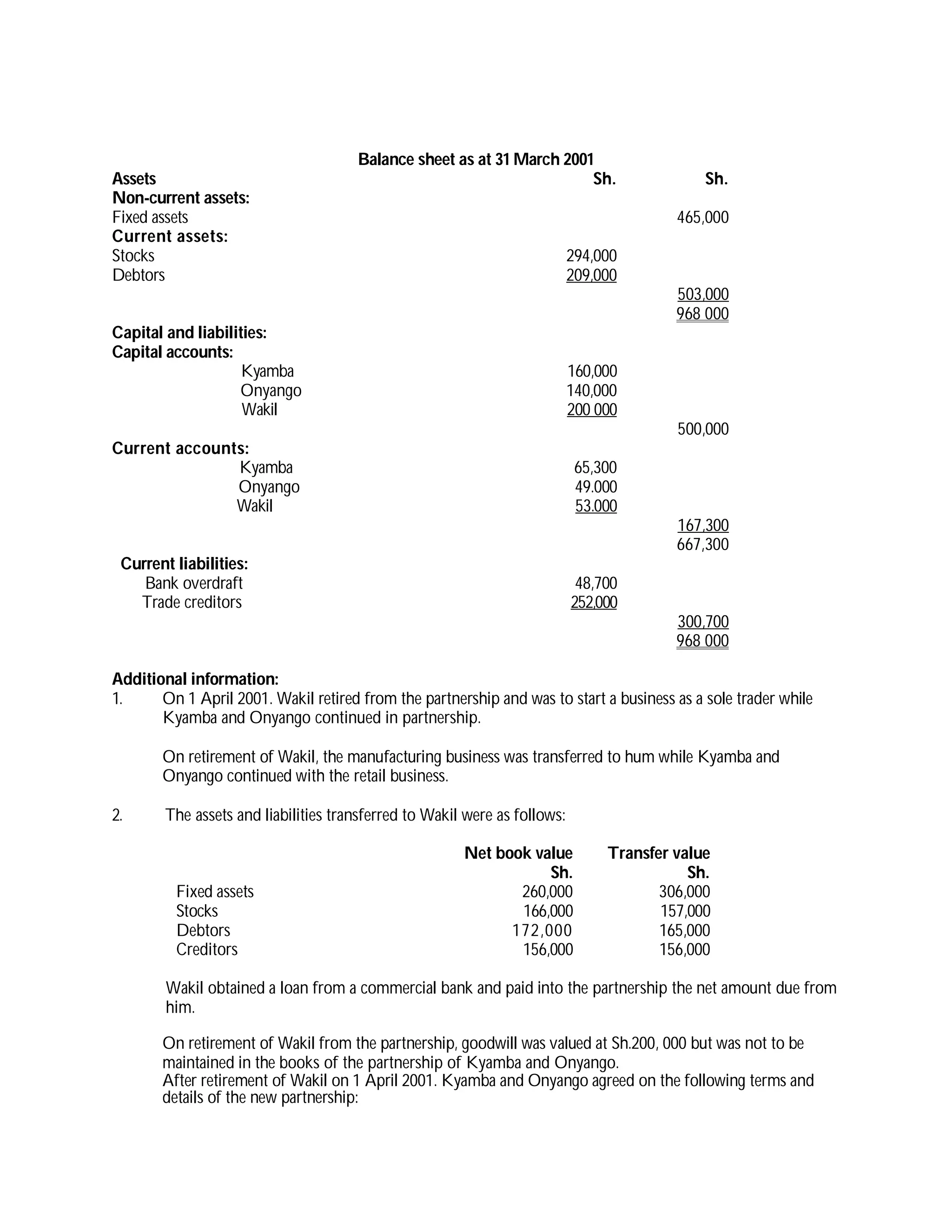 Balance sheet as at 31 March 2001
Assets Sh. Sh.
Non-current assets:
Fixed assets 465,000
Current assets:
Stocks 294,000
Debtors 209,000
503,000
968 000
Capital and liabilities:
Capital accounts:
Kyamba 160,000
Onyango 140,000
Wakil 200 000
500,000
Current accounts:
Kyamba 65,300
Onyango 49.000
Wakil 53.000
167,300
667,300
Current liabilities:
Bank overdraft 48,700
Trade creditors 252,000
300,700
968 000
Additional information:
1. On 1 April 2001. Wakil retired from the partnership and was to start a business as a sole trader while
Kyamba and Onyango continued in partnership.
On retirement of Wakil, the manufacturing business was transferred to hum while Kyamba and
Onyango continued with the retail business.
2. The assets and liabilities transferred to Wakil were as follows:
Net book value Transfer value
Sh. Sh.
Fixed assets 260,000 306,000
Stocks 166,000 157,000
Debtors 172,000 165,000
Creditors 156,000 156,000
Wakil obtained a loan from a commercial bank and paid into the partnership the net amount due from
him.
On retirement of Wakil from the partnership, goodwill was valued at Sh.200, 000 but was not to be
maintained in the books of the partnership of Kyamba and Onyango.
After retirement of Wakil on 1 April 2001. Kyamba and Onyango agreed on the following terms and
details of the new partnership:
 