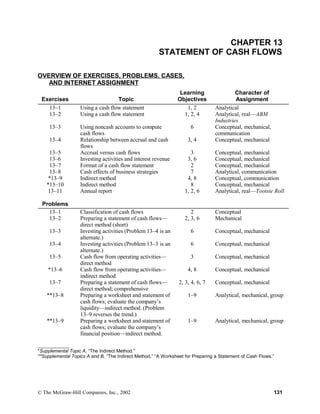 CHAPTER 13
STATEMENT OF CASH FLOWS
OVERVIEW OF EXERCISES, PROBLEMS, CASES,
AND INTERNET ASSIGNMENT
Exercises Topic
Learning
Objectives
Character of
Assignment
13–1 Using a cash flow statement 1, 2 Analytical
13–2 Using a cash flow statement 1, 2, 4 Analytical, real—ABM
Industries
13–3 Using noncash accounts to compute
cash flows
6 Conceptual, mechanical,
communication
13–4 Relationship between accrual and cash
flows
3, 4 Conceptual, mechanical
13–5 Accrual versus cash flows 3 Conceptual, mechanical
13–6 Investing activities and interest revenue 3, 6 Conceptual, mechanical
13–7 Format of a cash flow statement 2 Conceptual, mechanical
13–8 Cash effects of business strategies 7 Analytical, communication
*13–9 Indirect method 4, 8 Conceptual, communication
*13–10 Indirect method 8 Conceptual, mechanical
13–11 Annual report 1, 2, 6 Analytical, real—Tootsie Roll
Problems
13–1 Classification of cash flows 2 Conceptual
13–2 Preparing a statement of cash flows—
direct method (short)
2, 3, 6 Mechanical
13–3 Investing activities (Problem 13–4 is an
alternate.)
6 Conceptual, mechanical
13–4 Investing activities (Problem 13–3 is an
alternate.)
6 Conceptual, mechanical
13–5 Cash flow from operating activities—
direct method
3 Conceptual, mechanical
*13–6 Cash flow from operating activities—
indirect method
4, 8 Conceptual, mechanical
13–7 Preparing a statement of cash flows—
direct method; comprehensive
2, 3, 4, 6, 7 Conceptual, mechanical
**13–8 Preparing a worksheet and statement of
cash flows; evaluate the company’s
liquidity—indirect method. (Problem
13–9 reverses the trend.)
1–9 Analytical, mechanical, group
**13–9 Preparing a worksheet and statement of
cash flows; evaluate the company’s
financial position—indirect method.
1–9 Analytical, mechanical, group
____________
*Supplemental Topic A, “The Indirect Method.”
**Supplemental Topics A and B, “The Indirect Method,” “A Worksheet for Preparing a Statement of Cash Flows.”
© The McGraw-Hill Companies, Inc., 2002 131
 