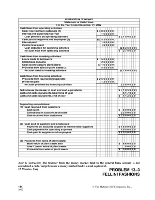 REIZENSTEIN COMPANY
Statement of Cash Flows
For the Year Ended December 31, 2002
Cash flows from operating activities:
Cash received from customers (1) $ 3 0 0 0 0 0 0
Interest and dividends received 1 0 0 0 0 0
Cash provided by operating activities $ 3 1 0 0 0 0 0
Cash paid to suppliers and employees (2) $(2 5 5 0 0 0 0 )
Interest paid ( 1 8 0 0 0 0 )
Income taxes paid ( 9 5 0 0 0 )
Cash disbursed for operating activities (2 8 2 5 0 0 0 )
Net cash flow from operating activities $ 2 7 5 0 0 0
Cash flows from investing activities:
Loans made to borrowers $ ( 5 0 0 0 0 0 )
Collections on loans 2 6 0 0 0 0
Cash paid to acquire plant assets (3 1 0 0 0 0 0 )
Proceeds from sales of plant assets (3) 5 8 0 0 0 0
Net cash used in investing activities: (2 7 6 0 0 0 0 )
Cash flows from financing activities:
Proceeds from issuing bonds payable $ 2 5 0 0 0 0 0
Dividends paid ( 1 2 0 0 0 0 )
Net cash provided by financing activities 2 3 8 0 0 0 0
Net increase (decrease) in cash and cash equivalents $ ( 1 0 5 0 0 0 )
Cash and cash equivalents, beginning of year 5 1 7 0 0 0
Cash and cash equivalents, end of year $ 4 1 2 0 0 0
Supporting computations:
(1) Cash received from customers:
Cash sales $ 8 0 0 0 0 0
Collections on accounts receivable 2 2 0 0 0 0 0
Cash received from customers $ 3 0 0 0 0 0 0
(2) Cash paid to suppliers and employees:
Payments on accounts payable to merchandise suppliers $ 1 5 0 0 0 0 0
Cash payments for operating expenses 1 0 5 0 0 0 0
Cash paid to suppliers and employees $ 2 5 5 0 0 0 0
(3) Proceeds from sales of plant assets:
Book value of plant assets sold $ 6 6 0 0 0 0
Less: Loss on sales of plant assets 8 0 0 0 0
Proceeds from sales of plant assets $ 5 8 0 0 0 0
Note to instructor: The transfer from the money market fund to the general bank account is not
considered a cash receipt because a money market fund is a cash equivalent.
25 Minutes, Easy PROBLEM 13–3
FELLINI FASHIONS
144 © The McGraw-Hill Companies, Inc.,
2002
 