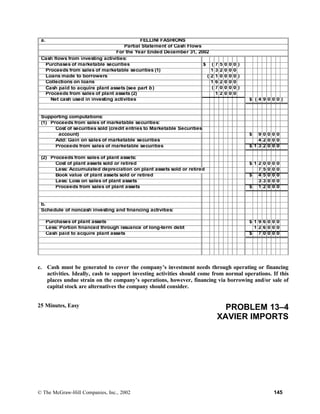 a. FELLINI FASHIONS
Partial Statement of Cash Flows
For the Year Ended December 31, 2002
Cash flows from investing activities:
Purchases of marketable securities $ ( 7 5 0 0 0 )
Proceeds from sales of marketable securities (1) 1 3 2 0 0 0
Loans made to borrowers ( 2 1 0 0 0 0 )
Collections on loans 1 6 2 0 0 0
Cash paid to acquire plant assets (see part b) ( 7 0 0 0 0 )
Proceeds from sales of plant assets (2) 1 2 0 0 0
Net cash used in investing activities $ ( 4 9 0 0 0 )
Supporting computations:
(1) Proceeds from sales of marketable securities:
Cost of securities sold (credit entries to Marketable Securities
account) $ 9 0 0 0 0
Add: Gain on sales of marketable securities 4 2 0 0 0
Proceeds from sales of marketable securities $ 1 3 2 0 0 0
(2) Proceeds from sales of plant assets:
Cost of plant assets sold or retired $ 1 2 0 0 0 0
Less: Accumulated depreciation on plant assets sold or retired 7 5 0 0 0
Book value of plant assets sold or retired $ 4 5 0 0 0
Less: Loss on sales of plant assets 3 3 0 0 0
Proceeds from sales of plant assets $ 1 2 0 0 0
b.
Schedule of noncash investing and financing activities:
Purchases of plant assets $ 1 9 6 0 0 0
Less: Portion financed through issuance of long-term debt 1 2 6 0 0 0
Cash paid to acquire plant assets $ 7 0 0 0 0
c. Cash must be generated to cover the company’s investment needs through operating or financing
activities. Ideally, cash to support investing activities should come from normal operations. If this
places undue strain on the company’s operations, however, financing via borrowing and/or sale of
capital stock are alternatives the company should consider.
25 Minutes, Easy PROBLEM 13–4
XAVIER IMPORTS
© The McGraw-Hill Companies, Inc., 2002 145
 
