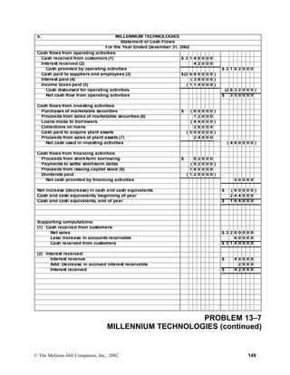 a. MILLENNIUM TECHNOLOGIES
Statement of Cash Flows
For the Year Ended December 31, 2002
Cash flows from operating activities:
Cash received from customers (1) $ 3 1 4 0 0 0 0
Interest received (2) 4 2 0 0 0
Cash provided by operating activities $ 3 1 8 2 0 0 0
Cash paid to suppliers and employees (3) $(2 6 8 0 0 0 0 )
Interest paid (4) ( 3 8 0 0 0 )
Income taxes paid (5) ( 1 1 4 0 0 0 )
Cash disbursed for operating activities (2 8 3 2 0 0 0 )
Net cash flow from operating activities $ 3 5 0 0 0 0
Cash flows from investing activities:
Purchases of marketable securities $ ( 6 0 0 0 0 )
Proceeds from sales of marketable securities (6) 7 2 0 0 0
Loans made to borrowers ( 4 4 0 0 0 )
Collections on loans 2 8 0 0 0
Cash paid to acquire plant assets ( 5 0 0 0 0 0 )
Proceeds from sales of plant assets (7) 2 4 0 0 0
Net cash used in investing activities ( 4 8 0 0 0 0 )
Cash flows from financing activities:
Proceeds from short-term borrowing $ 8 2 0 0 0
Payments to settle short-term debts ( 9 2 0 0 0 )
Proceeds from issuing capital stock (8) 1 8 0 0 0 0
Dividends paid ( 1 2 0 0 0 0 )
Net cash provided by financing activities 5 0 0 0 0
Net increase (decrease) in cash and cash equivalents $ ( 8 0 0 0 0 )
Cash and cash equivalents, beginning of year 2 4 4 0 0 0
Cash and cash equivalents, end of year $ 1 6 4 0 0 0
Supporting computations:
(1) Cash received from customers:
Net sales $ 3 2 0 0 0 0 0
Less: Increase in accounts receivable 6 0 0 0 0
Cash received from customers $ 3 1 4 0 0 0 0
(2) Interest received:
Interest revenue $ 4 0 0 0 0
Add: Decrease in accrued interest receivable 2 0 0 0
Interest received $ 4 2 0 0 0
PROBLEM 13–7
MILLENNIUM TECHNOLOGIES (continued)
© The McGraw-Hill Companies, Inc., 2002 149
 