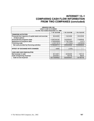 INTERNET 13–1
COMPARING CASH FLOW INFORMATION
FROM TWO COMPANIES (concluded)
AMAZON COM, INC.
CASH FLOW STATEMENT
For the Year Ended December 31, 1999
1 YE 12/31/99 1 YE 12/31/98 1 YE 12/31/97
FINANCING ACTIVITIES
Proceeds from issuance of capital stock and exercise 6 4 4 6 9 1 4 3 6 6 5 3 3 5 8
of stock options
Proceeds from long-term debt 1 2 6 3 6 3 9 3 2 5 9 8 7 7 5 0 0 0
Repayment of long-term debt ( 1 8 8 8 8 6 ) ( 7 8 1 0 8 ) ( 4 7 )
Financing costs ( 3 5 1 5 1 ) ( 7 7 8 3 ) ( 2 3 0 9 )
Net cash provided by financing activities 1 1 0 4 0 7 1 2 5 4 4 6 2 1 2 6 0 0 2
EFFECT OF EXCHANGE RATE CHANGES 4 8 9 ( 3 5 ) - -
CASH AND CASH EQUIVALETNS
Net increase in cash 9 1 4 0 1 2 3 6 8 5 1 0 1 2
Cash at beginning of period 2 5 5 6 1 1 8 7 6 8 6 4
Cash at end of period $ 1 1 6 9 6 2 $ 2 5 5 6 1 $ 1 8 7 6
© The McGraw-Hill Companies, Inc., 2002 167
 