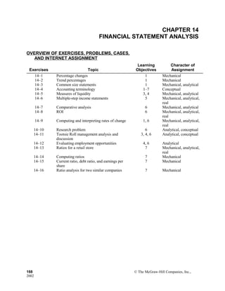 CHAPTER 14
FINANCIAL STATEMENT ANALYSIS
OVERVIEW OF EXERCISES, PROBLEMS, CASES,
AND INTERNET ASSIGNMENT
Exercises Topic
Learning
Objectives
Character of
Assignment
14–1 Percentage changes 1 Mechanical
14–2 Trend percentages 1 Mechanical
14–3 Common size statements 1 Mechanical, analytical
14–4 Accounting terminology 1–7 Conceptual
14–5 Measures of liquidity 3, 4 Mechanical, analytical
14–6 Multiple-step income statements 5 Mechanical, analytical,
real
14–7 Comparative analysis 6 Mechanical, analytical
14–8 ROI 6 Mechanical, analytical,
real
14–9 Computing and interpreting rates of change 1, 6 Mechanical, analytical,
real
14–10 Research problem 6 Analytical, conceptual
14–11 Tootsie Roll management analysis and
discussion
3, 4, 6 Analytical, conceptual
14–12 Evaluating employment opportunities 4, 6 Analytical
14–13 Ratios for a retail store 7 Mechanical, analytical,
real
14–14 Computing ratios 7 Mechanical
14–15 Current ratio, debt ratio, and earnings per
share
7 Mechanical
14–16 Ratio analysis for two similar companies 7 Mechanical
168 © The McGraw-Hill Companies, Inc.,
2002
 