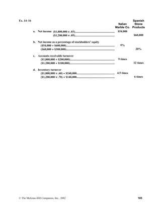Ex. 14–16
Italian
Marble Co.
Spanish
Stone
Products
a. Net income ($1,800,000 × .03)...................................................... $54,000
($1,200,000 × .05)...................................................... $60,000
b. Net income as a percentage of stockholders’ equity
($54,000 ÷ $600,000).................................................................. 9%
($60,000 ÷ $300,000).................................................................. 20%
c. Accounts receivable turnover
($1,800,000 ÷ $200,000)............................................................. 9 times
($1,200,000 ÷ $100,000)............................................................. 12 times
d. Inventory turnover
($1,800,000 × .60) ÷ $240,000................................................... 4.5 times
($1,200,000 × .70) ÷ $140,000................................................... 6 times
© The McGraw-Hill Companies, Inc., 2002 185
 