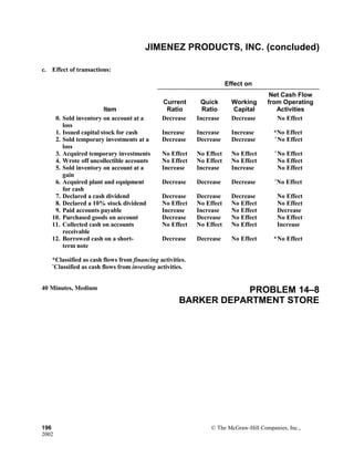 JIMENEZ PRODUCTS, INC. (concluded)
c. Effect of transactions:
Effect on
Item
Current
Ratio
Quick
Ratio
Working
Capital
Net Cash Flow
from Operating
Activities
0.  Sold inventory on account at a
loss
Decrease Increase Decrease No Effect
1.  Issued capital stock for cash Increase Increase Increase *No Effect
2.  Sold temporary investments at a
loss
Decrease Decrease Decrease †
No Effect
3.  Acquired temporary investments No Effect No Effect No Effect †
No Effect
4.  Wrote off uncollectible accounts No Effect No Effect No Effect No Effect
5.  Sold inventory on account at a
gain
Increase Increase Increase No Effect
6.  Acquired plant and equipment
for cash
Decrease Decrease Decrease †
No Effect
7.  Declared a cash dividend Decrease Decrease Decrease No Effect
8.  Declared a 10% stock dividend No Effect No Effect No Effect No Effect
9.  Paid accounts payable Increase Increase No Effect Decrease
10. Purchased goods on account Decrease Decrease No Effect No Effect
11. Collected cash on accounts
receivable
No Effect No Effect No Effect Increase
12. Borrowed cash on a short-
term note
Decrease Decrease No Effect *No Effect
*Classified as cash flows from financing activities.
†
Classified as cash flows from investing activities.
40 Minutes, Medium PROBLEM 14–8
BARKER DEPARTMENT STORE
196 © The McGraw-Hill Companies, Inc.,
2002
 