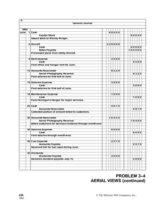 b.
General Journal
2002
June 1 Cash 6 0 0 0 0
Capital Stock 6 0 0 0 0
Issued stock to Wendy Winger.
2 Aircraft 2 2 0 0 0 0
Cash 4 0 0 0 0
Notes Payable 1 8 0 0 0 0
Purchased plane from Utility Aircraft.
4 Rent Expense 2 5 0 0
Cash 2 5 0 0
Paid office and hangar rent for June.
15 Accounts Receivable 8 3 2 0
Aerial Photography Revenue 8 3 2 0
Paid salaries for first half of June.
15 Salaries Expense 5 8 8 0
Cash 5 8 8 0
Paid salaries for first half of June.
18 Maintenance Expense 1 8 9 0
Cash 1 8 9 0
Paid Hannigan's Hangar for repair services.
25 Cash 4 9 1 0
Accounts Receivable 4 9 1 0
Collected portion of amount billed to customers.
30 Accounts Receivable 1 6 4 5 0
Aerial Photography Revenue 1 6 4 5 0
Billed customers for services rendered through month-end.
30 Salaries Expense 6 0 0 0
Cash 6 0 0 0
Paid salaries through month-end.
30 Fuel Expense 2 5 1 0
Accounts Payable 2 5 1 0
Received bill for fuel used during June.
30 Dividends
Dividends Payable 2 0 0 0
Declared dividend payable July 15. 2 0 0 0
PROBLEM 3–4
AERIAL VIEWS (continued)
226 © The McGraw-Hill Companies, Inc.,
2002
 