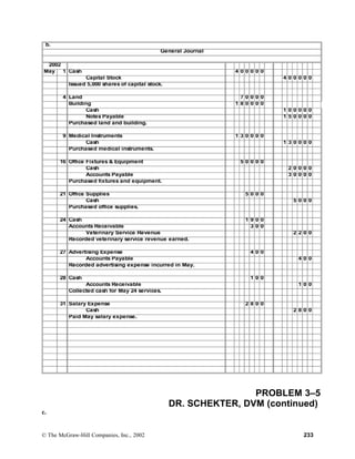 b.
General Journal
2002
May 1 Cash 4 0 0 0 0 0
Capital Stock 4 0 0 0 0 0
Issued 5,000 shares of capital stock.
4 Land 7 0 0 0 0
Building 1 8 0 0 0 0
Cash 1 0 0 0 0 0
Notes Payable 1 5 0 0 0 0
Purchased land and building.
9 Medical Instruments 1 3 0 0 0 0
Cash 1 3 0 0 0 0
Purchased medical instruments.
16 Office Fixtures & Equipment 5 0 0 0 0
Cash 2 0 0 0 0
Accounts Payable 3 0 0 0 0
Purchased fixtures and equipment.
21 Office Supplies 5 0 0 0
Cash 5 0 0 0
Purchased office supplies.
24 Cash 1 9 0 0
Accounts Receivable 3 0 0
Veterinary Service Revenue 2 2 0 0
Recorded veterinary service revenue earned.
27 Advertising Expense 4 0 0
Accounts Payable 4 0 0
Recorded advertising expense incurred in May.
28 Cash 1 0 0
Accounts Receivable 1 0 0
Collected cash for May 24 services.
31 Salary Expense 2 8 0 0
Cash 2 8 0 0
Paid May salary expense.
PROBLEM 3–5
DR. SCHEKTER, DVM (continued)
c.
© The McGraw-Hill Companies, Inc., 2002 233
 