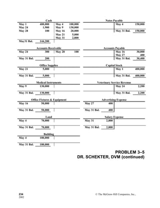 Cash Notes Payable
May 1 400,000 May 4 100,000 May 4 150,000
May 24 1,900 May 9 130,000
May 28 100 May 16 20,000 May 31 Bal. 150,000
May 21 5,000
May 31 2,800
May31 Bal. 144,200
Accounts Receivable Accounts Payable
May 24 300 May 28 100 May 16 30,000
May 27 400
May 31 Bal. 200 May 31 Bal. 30,400
Office Supplies Capital Stock
May 21 5,000 May 1 400,000
May 31 Bal. 5,000 May 31 Bal. 400,000
Medical Instruments Veterinary Service Revenue
May 9 130,000 May 24 2,200
May 31 Bal. 130,000 May 31 Bal. 2,200
Office Fixtures & Equipment Advertising Expense
May 16 50,000 May 27 400
May 31 Bal. 50,000 May 31 Bal. 400
Land Salary Expense
May 4 70,000 May 31 2,800
May 31 Bal. 70,000 May 31 Bal. 2,800
Building
May 4 180,000
May 31 Bal. 180,000
PROBLEM 3–5
DR. SCHEKTER, DVM (continued)
234 © The McGraw-Hill Companies, Inc.,
2002
 