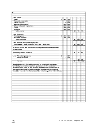 e.
Total assets:
Cash $ 1 4 4 2 0 0
Accounts receivable 2 0 0
Office supplies 5 0 0 0
Medical instruments 1 3 0 0 0 0
Office fixtures & equipment 5 0 0 0 0
Land 7 0 0 0 0
Building 1 8 0 0 0 0
Total assets $ 5 7 9 4 0 0
Total liabilities:
Notes payable $ 1 5 0 0 0 0
Accounts payable 3 0 4 0 0
Total liabilities $ 1 8 0 4 0 0
Total owners' (stockholders’) equity:
Total assets − total liabilities ($579,400 − $180,400) $ 3 9 9 0 0 0
As shown below, the business was not profitable in its first month
of operations:
Veterinary service revenue $ 2 2 0 0
Less: Advertising expense $ 4 0 0
Salary expense 2 8 0 0
3 2 0 0
Net loss $ ( 1 0 0 0 )
Note to Instructor: It is not uncommon for new small businesses
to initially report a net loss from operations. In this particular
situation, there were so few revenue and expense transactions in
May that it is difficult, if not impossible, to draw any conclusions
about the expected performance of the veterinary clinic in the future.
236 © The McGraw-Hill Companies, Inc.,
2002
 