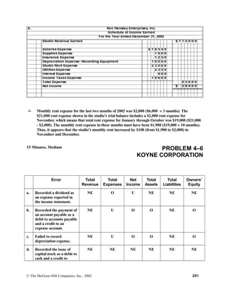 b. Ken Hensley Enterprises, Inc.
Schedule of Income Earned
For the Year Ended December 31, 2002
Studio Revenue Earned $ 1 1 5 0 0 0
Salaries Expense $ 1 8 5 4 0
Supplies Expense 1 9 0 0
Insurance Expense 1 2 5 0
Depreciation Expense: Recording Equipment 1 8 0 0 0
Studio Rent Expense 2 3 0 0 0
Utilities Expense 2 3 5 0
Interest Expense 9 6 0
Income Taxes Expense 1 9 6 0 0
Total Expense 8 5 6 0 0
Net Income $ 2 9 4 0 0
c. Monthly rent expense for the last two months of 2002 was $2,000 ($6,000 ÷ 3 months). The
$21,000 rent expense shown in the studio’s trial balance includes a $2,000 rent expense for
November, which means that total rent expense for January through October was $19,000 ($21,000
- $2,000). The monthly rent expense in these months must have been $1,900 ($19,000 ÷ 10 months).
Thus, it appears that the studio’s monthly rent increased by $100 (from $1,900 to $2,000) in
November and December.
15 Minutes, Medium PROBLEM 4–6
KOYNE CORPORATION
Error Total
Revenue
Total
Expenses
Net
Income
Total
Assets
Total
Liabilities
Owners’
Equity
a. Recorded a dividend as
an expense reported in
the income statement.
NE O U NE NE NE
b. Recorded the payment of
an account payable as a
debit to accounts payable
and a credit to an
expense account.
NE U O O NE O
c. Failed to record
depreciation expense.
NE U O O NE O
d. Recorded the issue of
capital stock as a debit to
cash and a credit to
NE NE NE NE NE NE
© The McGraw-Hill Companies, Inc., 2002 251
 