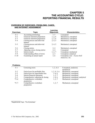 CHAPTER 5
THE ACCOUNTING CYCLE:
REPORTING FINANCIAL RESULTS
OVERVIEW OF EXERCISES, PROBLEMS, CASES,
AND INTERNET ASSIGNMENT
Exercises Topic
Learning
Objectives Characteristics
5–1 Accounting terminology 1–7 Conceptual
5–2 Financial statement preparation 1, 2, 6 Mechanical, conceptual
5–3 Financial statement preparation 1, 2, 6 Mechanical, conceptual
5–4 Closing process and after-trial
balance
2, 4, 5 Mechanical, conceptual
5–5 Closing process and after-trial
balance
2, 4, 5 Mechanical, conceptual
5–6 Closing entries 2, 4 Mechanical, conceptual
5–7 Adjusting versus closing entries 2, 4 Conceptual
5–8 Interim results 1, 2, 7 Conceptual, mechanical
5–9 Understanding effects of errors 2, 3 Conceptual, analytical
5–10 Examining an annual report 3, 6 Conceptual, real – Tootsie Roll
Industries, Inc.
Problems
5–1 Correcting errors 1, 2, 4, 6 Conceptual, analytical,
mechanical
5–2 End-of-year for profitable firm 1, 2, 4, 5, 6 Mechanical, conceptual
5–3 End-of-year for unprofitable firm 1–4, 6 Mechanical, conceptual
5–4 Interim financial statements 1, 2, 7 Mechanical, conceptual
5–5 Comprehensive: adjusting & closing 1–4, 6 Mechanical, conceptual, analytical
*5–6 Comprehensive: worksheet
preparation
1, 2, 7 Mechanical, conceptual
*5–7 Comprehensive: worksheet
preparation
1, 2, 7 Mechanical, conceptual
____________
*Supplemental Topic, “The Worksheet.”
© The McGraw-Hill Companies, Inc., 2002 253
 