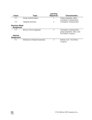 Cases Topic
Learning
Objectives Characteristics
5–1 Group research project 1 Group assignment, ethics,
conceptual, communication
5–2 Adequate disclosure 3 Conceptual, communication
Business Week
Assignment
5–3 Business Week assignment 3 Conceptual, communication,
group assignment, ethics, real—
Ford Motor Company
Internet
Assignment
5–1 Disclosure in financial statements 3 Internet, real—Ford Motor
Company
254 © The McGraw-Hill Companies, Inc.,
2002
 