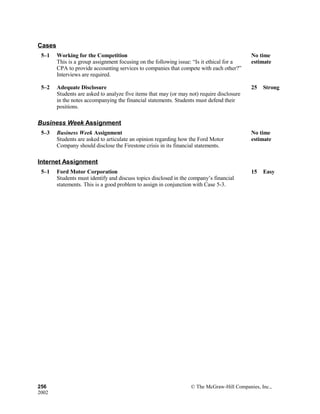 Cases
5–1 Working for the Competition
This is a group assignment focusing on the following issue: “Is it ethical for a
CPA to provide accounting services to companies that compete with each other?”
Interviews are required.
No time
estimate
5–2 Adequate Disclosure
Students are asked to analyze five items that may (or may not) require disclosure
in the notes accompanying the financial statements. Students must defend their
positions.
25 Strong 
Business Week Assignment
5–3 Business Week Assignment
Students are asked to articulate an opinion regarding how the Ford Motor
Company should disclose the Firestone crisis in its financial statements.
No time
estimate
Internet Assignment
5–1 Ford Motor Corporation
Students must identify and discuss topics disclosed in the company’s financial
statements. This is a good problem to assign in conjunction with Case 5-3.
15 Easy 
256 © The McGraw-Hill Companies, Inc.,
2002
 
