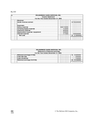 Ex. 5-3
a. WILDERNESS GUIDE SERVICES, INC.
Income Statement
For the Year Ended December 31, 2002
Revenue:
Guide revenue earned $ 1 0 2 0 0 0
Expenses:
Salary expense $ 8 7 5 0 0
Camping supply expense 1 2 0 0
Insurance expense 9 6 0 0
Depreciation expense: equipment 5 0 0 0
Interest expense 1 7 0 0 1 0 5 0 0 0
Net incomeNet Loss $ ( 3 0 0 0 )
WILDERNESS GUIDE SERVICES, INC.
Statement of Retained Earnings
For the Year Ended December 31, 2002
Retained earnings (1/1/02) $ 1 5 0 0 0
Less: Net loss 3 0 0 0
Less: Dividends 1 0 0 0
Retained earnings (12/31/02) $ 1 1 0 0 0
262 © The McGraw-Hill Companies, Inc.,
2002
 
