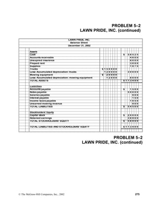 PROBLEM 5–2
LAWN PRIDE, INC. (continued)
LAWN PRIDE, INC.
Balance Sheet
December 31, 2002
Assets
Cash $ 5 8 5 2 5
Accounts receivable 4 8 0 0
Unexpired insurance 8 0 0 0
Prepaid rent 3 0 0 0
Supplies 1 0 7 5
Trucks $ 1 5 0 0 0 0
Less: Accumulated depreciation: trucks 1 2 0 0 0 0 3 0 0 0 0
Mowing equipment $ 2 0 0 0 0
Less: Accumulated depreciation: mowing equipment 1 2 0 0 0 8 0 0 0
TOTAL ASSETS $ 1 1 3 4 0 0
Liabilities
Accounts payable $ 1 5 0 0
Notes payable 5 0 0 0 0
Salaries payable 9 0 0
Interest payable 1 5 0
Income taxes payable 1 0 5 0
Unearned mowing revenue 9 0 0
TOTAL LIABILITIES $ 5 4 5 0 0
Stockholders' Equity
Capital stock $ 2 0 0 0 0
Retained earnings 3 8 9 0 0
TOTAL STOCKHOLDERS' EQUITY $ 5 8 9 0 0
TOTAL LIABILITIES AND STOCKHOLDERS' EQUITY $ 1 1 3 4 0 0
PROBLEM 5–2
LAWN PRIDE, INC. (continued)
© The McGraw-Hill Companies, Inc., 2002 275
 