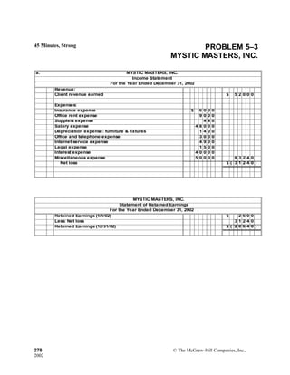 45 Minutes, Strong PROBLEM 5–3
MYSTIC MASTERS, INC.
a. MYSTIC MASTERS, INC.
Income Statement
For the Year Ended December 31, 2002
Revenue:
Client revenue earned $ 5 2 0 0 0
Expenses:
Insurance expense $ 6 0 0 0
Office rent expense 9 0 0 0
Suppleis expense 4 4 0
Salary expense 4 8 0 0 0
Depreciation expense: furniture & fixtures 1 4 0 0
Office and telephone expense 3 0 0 0
Internet service expense 4 9 0 0
Legal expense 1 5 0 0
Interest expense 4 0 0 0 0
Miscellaneous expense 5 0 0 0 0 8 3 2 4 0
Net incomeNet loss $ ( 3 1 2 4 0 )
MYSTIC MASTERS, INC.
Statement of Retained Earnings
For the Year Ended December 31, 2002
Retained Earnings (1/1/02) $ 2 6 0 0
Less: Net loss 3 1 2 4 0
Retained Earnings (12/31/02) $ ( 2 8 6 4 0 )
278 © The McGraw-Hill Companies, Inc.,
2002
 
