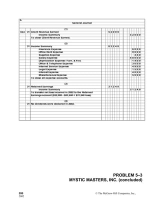 b.
General Journal
(1)
Dec 31 Client Revenue Earned 5 2 0 0 0
Income Summary 5 2 0 0 0
To close Client Revenue Earned.
(2)
31 Income Summary 8 3 2 4 0
Insurance Expense 6 0 0 0
Office Rent Expense 9 0 0 0
Supplies Expense 4 4 0
Salary Expense 4 8 0 0 0
Depreciation Expense: Furn. & Fixt. 1 4 0 0
Office & Telephone Expense 3 0 0 0
Internet Service Expense 4 9 0 0
Legal Expense 1 5 0 0
Interest Expense 4 0 0 0
Miscellaneous Expense 5 0 0 0
To close all expense accounts.
(3)
31 Retained Earnings 3 1 2 4 0
Income Summary 3 1 2 4 0
To transfer net loss incurred in 2002 to the Retained
Earnings account ($52,000 - $83,240 = $31,240 loss).
(4)
31 No dividends were declared in 2002.
PROBLEM 5–3
MYSTIC MASTERS, INC. (concluded)
280 © The McGraw-Hill Companies, Inc.,
2002
 