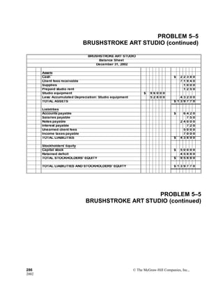 PROBLEM 5–5
BRUSHSTROKE ART STUDIO (continued)
BRUSHSTROKE ART STUDIO
Balance Sheet
December 31, 2002
Assets
Cash $ 2 2 3 8 0
Client fees receivable 7 1 9 4 0
Supplies 1 0 0 0
Prepaid studio rent 1 2 5 0
Studio equipment $ 9 6 0 0 0
Less: Accumulated Depreciation: Studio equipment 5 2 8 0 0 4 3 2 0 0
TOTAL ASSETS $ 1 3 9 7 7 0
Liabilities
Accounts payable $ 6 4 2 0
Salaries payable 7 5 0
Notes payable 2 4 0 0 0
Interest payable 7 2 0
Unearned client fees 5 0 0 0
Income taxes payable 7 0 0 0
TOTAL LIABILITIES $ 4 3 8 9 0
Stockholders' Equity
Capital stock $ 5 0 0 0 0
Retained deficit 4 5 8 8 0
TOTAL STOCKHOLDERS' EQUITY $ 9 5 8 8 0
TOTAL LIABILITIES AND STOCKHOLDERS' EQUITY $ 1 3 9 7 7 0
PROBLEM 5–5
BRUSHSTROKE ART STUDIO (continued)
286 © The McGraw-Hill Companies, Inc.,
2002
 