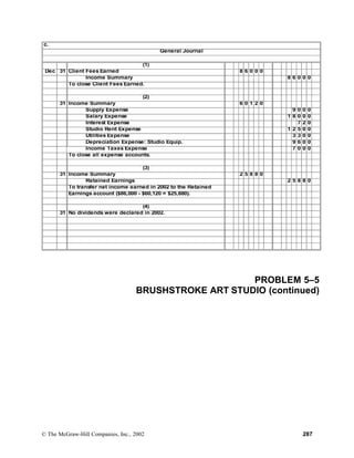 c.
General Journal
(1)
Dec 31 Client Fees Earned 8 6 0 0 0
Income Summary 8 6 0 0 0
To close Client Fees Earned.
(2)
31 Income Summary 6 0 1 2 0
Supply Expense 9 0 0 0
Salary Expense 1 8 0 0 0
Interest Expense 7 2 0
Studio Rent Expense 1 2 5 0 0
Utilities Expense 3 3 0 0
Depreciation Expense: Studio Equip. 9 6 0 0
Income Taxes Expense 7 0 0 0
To close all expense accounts.
(3)
31 Income Summary 2 5 8 8 0
Retained Earnings 2 5 8 8 0
To transfer net income earned in 2002 to the Retained
Earnings account ($86,000 - $60,120 = $25,880).
(4)
31 No dividends were declared in 2002.
PROBLEM 5–5
BRUSHSTROKE ART STUDIO (continued)
© The McGraw-Hill Companies, Inc., 2002 287
 