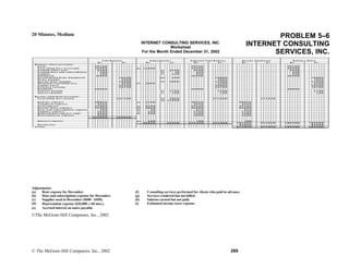 20 Minutes, Medium
INTERNET CONSULTING SERVICES, INC.
Worksheet
For the Month Ended December 31, 2002
PROBLEM 5–6
INTERNET CONSULTING
SERVICES, INC.
T r ia l B a l a n c e A d ju s tm e n ts * A d ju s te d T ria l B a la n c e In c o m e S ta te m e n t B a la n c e S h e e t
D r . C r . D r. C r. D r. C r. D r. C r . D r. C r.
B a la n c e s h e e t a c c o u n ts :
C a s h 4 9 1 0 0 4 9 1 0 0 4 9 1 0 0
C o n s u l tin g fe e s re c e iv a b le 2 3 4 0 0 (g ) 1 1 0 0 0 3 4 4 0 0 3 4 4 0 0
P r e p a id o ff ic e r e n t 6 3 0 0 (a ) 2 1 0 0 4 2 0 0 4 2 0 0
P r e p a id d u e s a n d s u b s c rip ti o n s 3 0 0 (b ) 5 0 2 5 0 2 5 0
S u p p lie s 6 0 0 (c ) 1 5 0 4 5 0 4 5 0
E q u i p m e n t 3 6 0 0 0 3 6 0 0 0 3 6 0 0 0
A c c u m u la te d D e p r : E q u ip m e n t 1 0 2 0 0 (d ) 6 0 0 1 0 8 0 0 1 0 8 0 0
N o te s p a ya b le 5 0 0 0 5 0 0 0 5 0 0 0
In c o m e ta xe s p a ya b le 1 2 0 0 0 (i) 5 0 0 0 1 7 0 0 0 1 7 0 0 0
Un e a rn e d c o n s u ltin g fe e s 5 9 5 0 (f ) 2 8 5 0 3 1 0 0 3 1 0 0
C a p ita l s to c k 3 0 0 0 0 3 0 0 0 0 3 0 0 0 0
R e ta in e d e a rn in g s 3 2 7 0 0 3 2 7 0 0 3 2 7 0 0
D iv id e n d s 6 0 0 0 0 6 0 0 0 0 6 0 0 0 0
S a la rie s p a ya b le (h ) 1 7 0 0 1 7 0 0 1 7 0 0
In te r e s t p a ya b le (e ) 1 0 0 1 0 0 1 0 0
In c o m e s t a te m e n t a c c o u n ts :
C o n s u l tin g fe e s e a rn e d 2 5 7 1 8 0 ( f) 2 8 5 0 2 7 1 0 3 0 2 7 1 0 3 0
(g ) 1 1 0 0 0
S a la rie s e xp e n s e 8 8 8 2 0 (h ) 1 7 0 0 9 0 5 2 0 9 0 5 2 0
T e le p h o n e e xp e n s e 2 5 5 0 2 5 5 0 2 5 5 0
R e n t e x p e n s e 2 2 0 0 0 (a ) 2 1 0 0 2 4 1 0 0 2 4 1 0 0
In c o m e ta xe s e xp e n s e 5 1 0 0 0 (i) 5 0 0 0 5 6 0 0 0 5 6 0 0 0
D u e s a n d s u b s c r ip tio n s e xp e n s e 5 6 0 (b ) 5 0 6 1 0 6 1 0
S u p p lie s e xp e n s e 1 6 0 0 (c ) 1 5 0 1 7 5 0 1 7 5 0
D e p r e c ia tio n e xp e n s e : e q p t . 6 6 0 0 (d ) 6 0 0 7 2 0 0 7 2 0 0
M is c e l la n e o u s e xp e n s e 4 2 0 0 4 2 0 0 4 2 0 0
3 5 3 0 3 0 3 5 3 0 3 0
In te r e s t e xp e n s e (e ) 1 0 0 1 0 0 1 0 0
2 3 5 5 0 2 3 5 5 0 3 7 1 4 3 0 3 7 1 4 3 0 1 8 7 0 3 0 2 7 1 0 3 0 1 8 4 4 0 0 1 0 0 4 0 0
N e t In c o m e 8 4 0 0 0 8 4 0 0 0
T o t a ls 2 7 1 0 3 0 2 7 1 0 3 0 1 8 4 4 0 0 1 8 4 4 0 0
Adjustments:
(a) Rent expense for December. (f) Consulting services performed for clients who paid in advance.
(b) Dues and subscriptions expense for December. (g) Services rendered but not billed.
(c) Supplies used in December ($600 - $450). (h) Salaries earned but not paid.
(d) Depreciation expense ($36,000 ÷ 60 mos.). (i) Estimated income taxes expense.
(e) Accrued interest on notes payable.
©The McGraw-Hill Companies, Inc., 2002
© The McGraw-Hill Companies, Inc., 2002 289
 