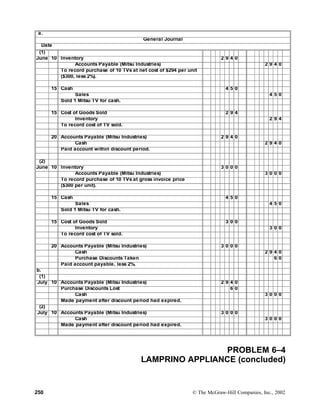 a.
General Journal
Date
(1)
June 10 Inventory 2 9 4 0
Accounts Payable (Mitsu Industries) 2 9 4 0
To record purchase of 10 TVs at net cost of $294 per unit
($300, less 2%).
15 Cash 4 5 0
Sales 4 5 0
Sold 1 Mitsu TV for cash.
15 Cost of Goods Sold 2 9 4
Inventory 2 9 4
To record cost of TV sold.
20 Accounts Payable (Mitsu Industries) 2 9 4 0
Cash 2 9 4 0
Paid account within discount period.
(2)
June 10 Inventory 3 0 0 0
Accounts Payable (Mitsu Industries) 3 0 0 0
To record purchase of 10 TVs at gross invoice price
($300 per unit).
15 Cash 4 5 0
Sales 4 5 0
Sold 1 Mitsu TV for cash.
15 Cost of Goods Sold 3 0 0
Inventory 3 0 0
To record cost of TV sold.
20 Accounts Payable (Mitsu Industries) 3 0 0 0
Cash 2 9 4 0
Purchase Discounts Taken 6 0
Paid account payable, less 2%.
b.
(1)
July 10 Accounts Payable (Mitsu Industries) 2 9 4 0
Purchase Discounts Lost 6 0
Cash 3 0 0 0
Made payment after discount period had expired.
(2)
July 10 Accounts Payable (Mitsu Industries) 3 0 0 0
Cash 3 0 0 0
Made payment after discount period had expired.
PROBLEM 6–4
LAMPRINO APPLIANCE (concluded)
250 © The McGraw-Hill Companies, Inc., 2002
 