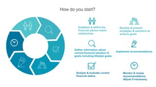 How do you start?
Develop & present
strategies & solutions to
achieve goals
Gather information about
current financial situation &
goals including lifestyle goals.
Analyze & evaluate current
financial status.
Establish & define the
financial advisor-client
relationship.
Implement recommendations.
Monitor & review
recommendations.
Adjust if necessary.
 