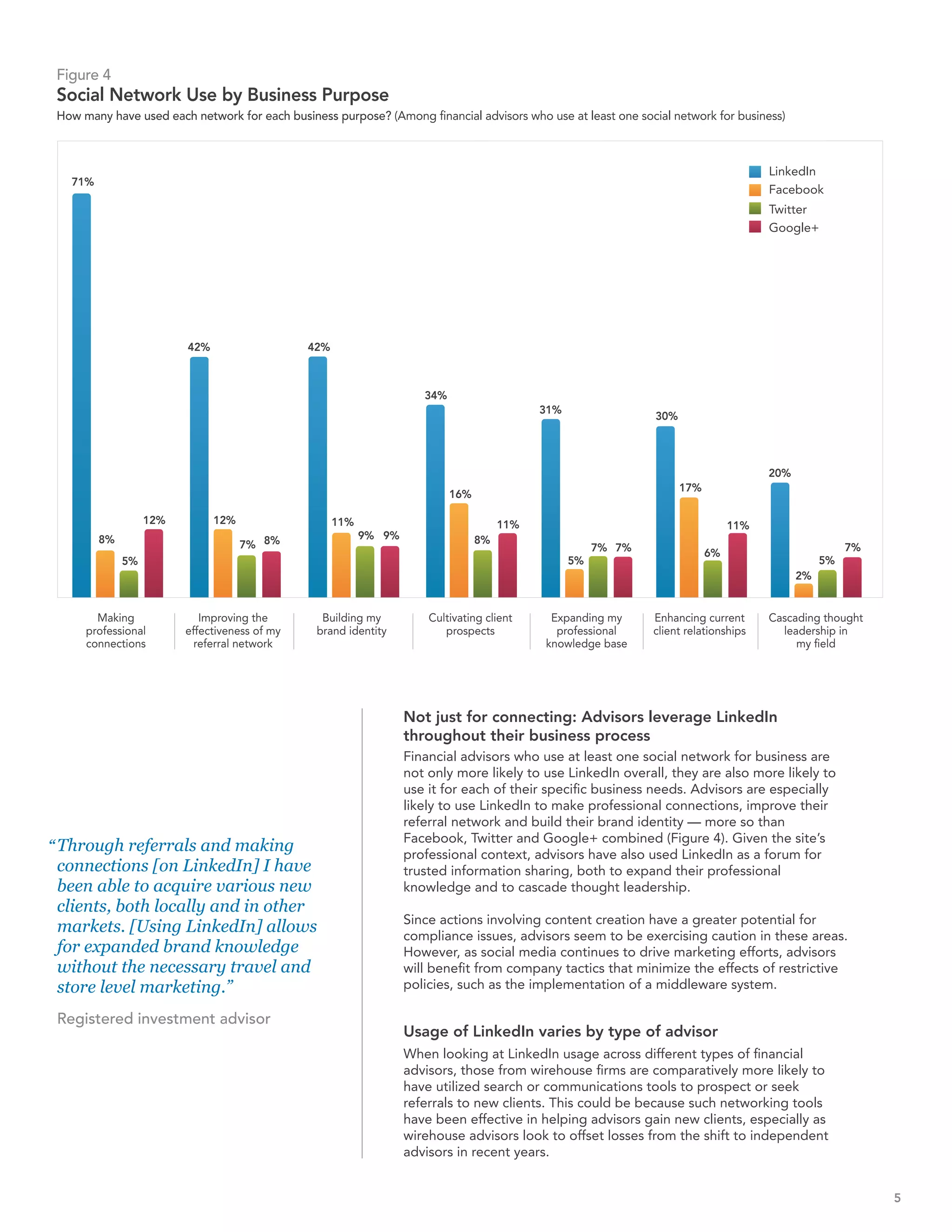 Figure 4
 Social Network Use by Business Purpose
 How many have used each network for each business purpose? (Among financial advisors who use at least one social network for business)



                                                                                                                                       LinkedIn
   71%
                                                                                                                                       Facebook
                                                                                                                                       Twitter
                                                                                                                                       Google+




                         42%                   42%



                                                                      34%
                                                                                             31%
                                                                                                                30%




                                                                                                                                       20%
                                                                                                                      17%
                                                                            16%

                   12%         12%                   11%                               11%                                       11%
         8%                                                9% 9%                  8%
                                     7% 8%                                                              7% 7%                                          7%
                                                                                                                            6%
              5%                                                                                   5%                                             5%
                                                                                                                                             2%


        Making              Improving the        Building my           Cultivating client     Expanding my      Enhancing current      Cascading thought
      professional       effectiveness of my    brand identity            prospects            professional     client relationships     leadership in
      connections          referral network                                                  knowledge base                                 my field




                                                                   Not just for connecting: Advisors leverage LinkedIn
                                                                   throughout their business process
                                                                   Financial advisors who use at least one social network for business are
                                                                   not only more likely to use LinkedIn overall, they are also more likely to
                                                                   use it for each of their specific business needs. Advisors are especially
                                                                   likely to use LinkedIn to make professional connections, improve their
                                                                   referral network and build their brand identity — more so than
                                                                   Facebook, Twitter and Google+ combined (Figure 4). Given the site’s
“ Through referrals and making                                     professional context, advisors have also used LinkedIn as a forum for
  connections [on LinkedIn] I have                                 trusted information sharing, both to expand their professional
  been able to acquire various new                                 knowledge and to cascade thought leadership.
  clients, both locally and in other
                                                                   Since actions involving content creation have a greater potential for
  markets. [Using LinkedIn] allows                                 compliance issues, advisors seem to be exercising caution in these areas.
  for expanded brand knowledge                                     However, as social media continues to drive marketing efforts, advisors
  without the necessary travel and                                 will benefit from company tactics that minimize the effects of restrictive
  store level marketing.”                                          policies, such as the implementation of a middleware system.

 Registered investment advisor
                                                                   Usage of LinkedIn varies by type of advisor
                                                                   When looking at LinkedIn usage across different types of financial
                                                                   advisors, those from wirehouse firms are comparatively more likely to
                                                                   have utilized search or communications tools to prospect or seek
                                                                   referrals to new clients. This could be because such networking tools
                                                                   have been effective in helping advisors gain new clients, especially as
                                                                   wirehouse advisors look to offset losses from the shift to independent
                                                                   advisors in recent years.


                                                                                                                                                            5
 