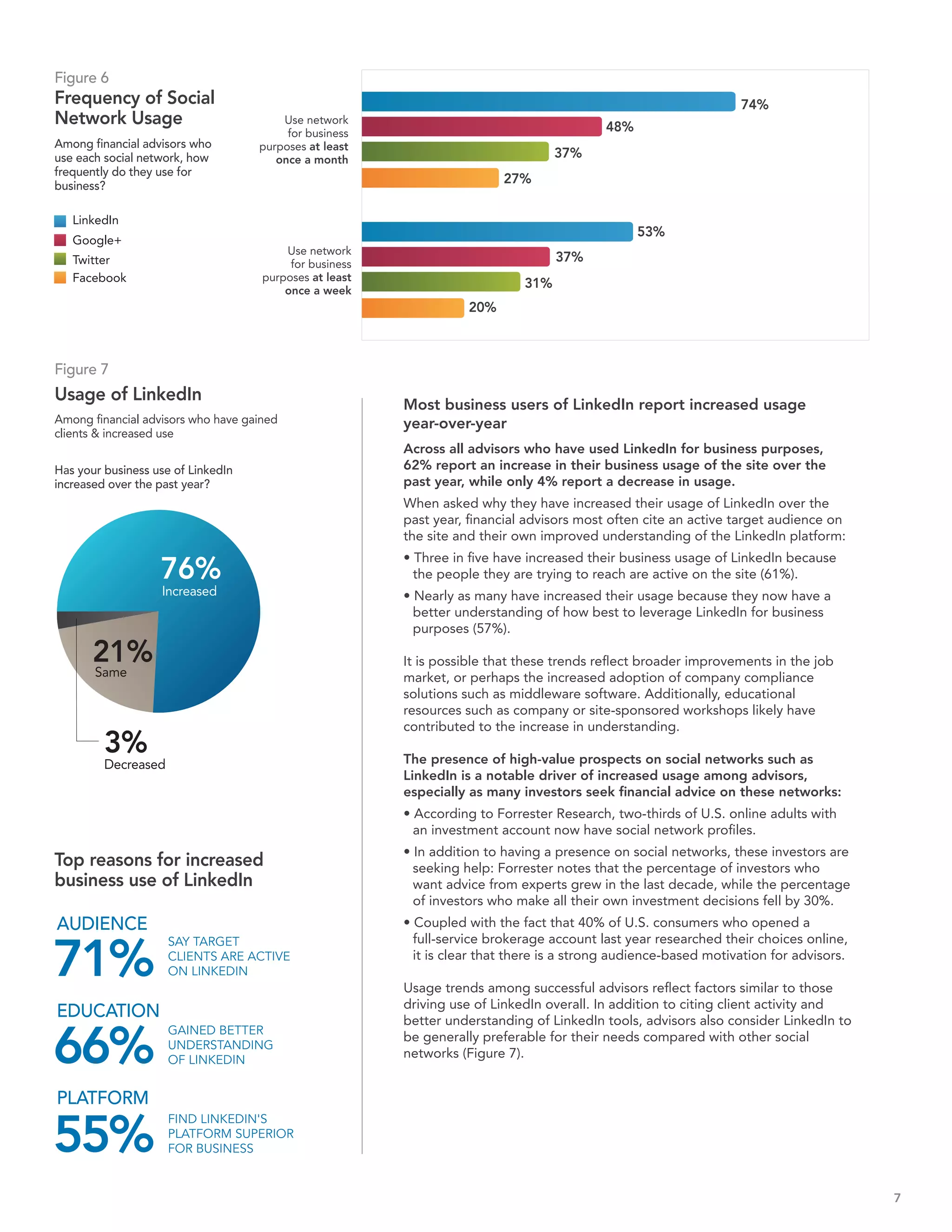 Figure 6
Frequency of Social                                                                                               74%
Network Usage                           Use network
                                                                                           48%
                                         for business
Among financial advisors who        purposes at least
use each social network, how           once a month
                                                                                   37%
frequently do they use for
business?
                                                                          27%

   LinkedIn
                                                                                                 53%
   Google+
                                         Use network
   Twitter                                for business
                                                                                   37%
   Facebook                          purposes at least
                                         once a week
                                                                             31%
                                                                    20%



Figure 7
Usage of LinkedIn
                                                         Most business users of LinkedIn report increased usage
Among financial advisors who have gained                 year-over-year
clients & increased use
                                                         Across all advisors who have used LinkedIn for business purposes,
Has your business use of LinkedIn                        62% report an increase in their business usage of the site over the
increased over the past year?                            past year, while only 4% report a decrease in usage.
                                                         When asked why they have increased their usage of LinkedIn over the
                                                         past year, financial advisors most often cite an active target audience on
                                                         the site and their own improved understanding of the LinkedIn platform:
                                                         • Three in five have increased their business usage of LinkedIn because
                   76%                                     the people they are trying to reach are active on the site (61%).
                   Increased                             • Nearly as many have increased their usage because they now have a
                                                           better understanding of how best to leverage LinkedIn for business
                                                           purposes (57%).

       21%
       Same
                                                         It is possible that these trends reflect broader improvements in the job
                                                         market, or perhaps the increased adoption of company compliance
                                                         solutions such as middleware software. Additionally, educational
                                                         resources such as company or site-sponsored workshops likely have
                                                         contributed to the increase in understanding.
         3%                                              The presence of high-value prospects on social networks such as
         Decreased
                                                         LinkedIn is a notable driver of increased usage among advisors,
                                                         especially as many investors seek financial advice on these networks:
                                                         • According to Forrester Research, two-thirds of U.S. online adults with
                                                           an investment account now have social network profiles.
                                                         • In addition to having a presence on social networks, these investors are
Top reasons for increased                                  seeking help: Forrester notes that the percentage of investors who
business use of LinkedIn                                   want advice from experts grew in the last decade, while the percentage
                                                           of investors who make all their own investment decisions fell by 30%.
AUDIENCE                                                 • Coupled with the fact that 40% of U.S. consumers who opened a


71%
                     SAY TARGET                            full-service brokerage account last year researched their choices online,
                     CLIENTS ARE ACTIVE                    it is clear that there is a strong audience-based motivation for advisors.
                     ON LINKEDIN
                                                         Usage trends among successful advisors reflect factors similar to those
                                                         driving use of LinkedIn overall. In addition to citing client activity and
EDUCATION                                                better understanding of LinkedIn tools, advisors also consider LinkedIn to

66%
                     GAINED BETTER
                                                         be generally preferable for their needs compared with other social
                     UNDERSTANDING
                     OF LINKEDIN
                                                         networks (Figure 7).


PLATFORM

55%
                     FIND LINKEDIN'S
                     PLATFORM SUPERIOR
                     FOR BUSINESS


                                                                                                                                        7
 