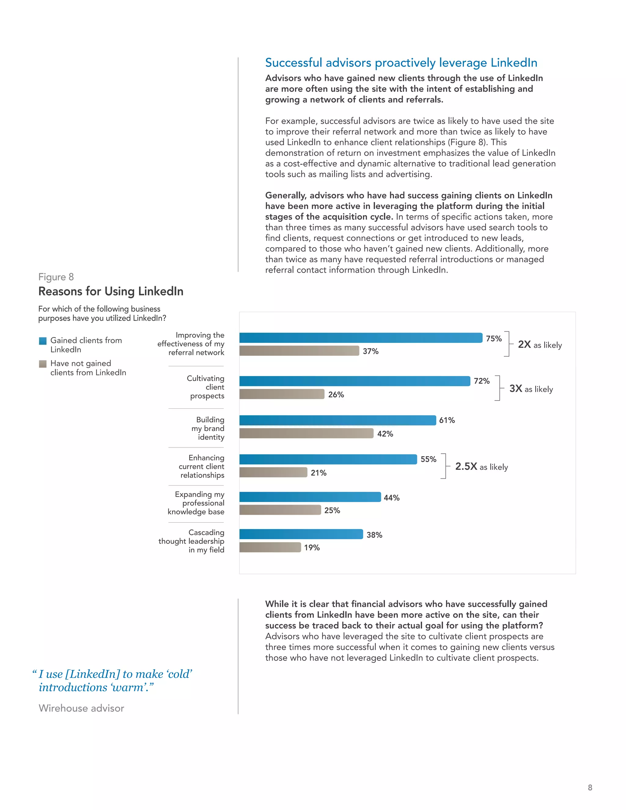 Successful advisors proactively leverage LinkedIn
                                                            Advisors who have gained new clients through the use of LinkedIn
                                                            are more often using the site with the intent of establishing and
                                                            growing a network of clients and referrals.

                                                            For example, successful advisors are twice as likely to have used the site
                                                            to improve their referral network and more than twice as likely to have
                                                            used LinkedIn to enhance client relationships (Figure 8). This
                                                            demonstration of return on investment emphasizes the value of LinkedIn
                                                            as a cost-effective and dynamic alternative to traditional lead generation
                                                            tools such as mailing lists and advertising.

                                                            Generally, advisors who have had success gaining clients on LinkedIn
                                                            have been more active in leveraging the platform during the initial
                                                            stages of the acquisition cycle. In terms of specific actions taken, more
                                                            than three times as many successful advisors have used search tools to
                                                            find clients, request connections or get introduced to new leads,
                                                            compared to those who haven’t gained new clients. Additionally, more
                                                            than twice as many have requested referral introductions or managed
                                                            referral contact information through LinkedIn.
 Figure 8
 Reasons for Using LinkedIn
 For which of the following business
 purposes have you utilized LinkedIn?

                                       Improving the                                                                   75%
    Gained clients from
    LinkedIn
                                  effectiveness of my                                                                             2X as likely
                                     referral network                               37%
    Have not gained
    clients from LinkedIn
                                             Cultivating                                                           72%
                                                   client                                                                       3X as likely
                                              prospects                      26%


                                               Building                                                  61%
                                              my brand
                                               identity                                 42%

                                               Enhancing                                           55%
                                           current client                                                      2.5X as likely
                                            relationships              21%

                                          Expanding my                                     44%
                                            professional
                                        knowledge base                     25%

                                          Cascading                                  38%
                                  thought leadership
                                          in my field                19%




                                                            While it is clear that financial advisors who have successfully gained
                                                            clients from LinkedIn have been more active on the site, can their
                                                            success be traced back to their actual goal for using the platform?
                                                            Advisors who have leveraged the site to cultivate client prospects are
                                                            three times more successful when it comes to gaining new clients versus
                                                            those who have not leveraged LinkedIn to cultivate client prospects.
“ I use [LinkedIn] to make ‘cold’
  introductions ‘warm’.”
 Wirehouse advisor




                                                                                                                                                 8
 