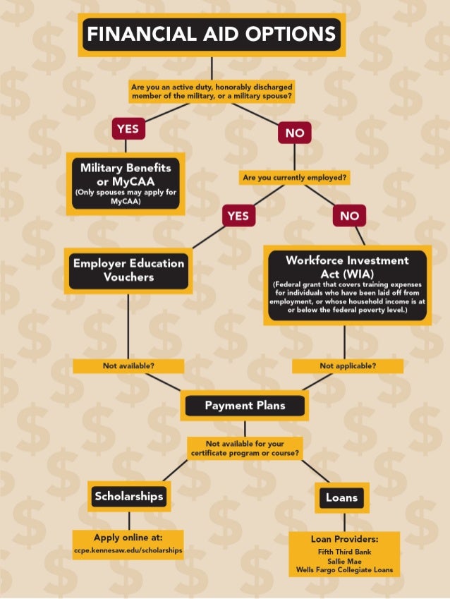 Financial Aid Flow Chart
