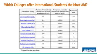 Which Colleges offer International Students the Most Aid?
School name (state)
Number of international
students who received
aid during 2016-2017
Average aid awarded to
international undergraduates
during 2016-2017
Acceptance
Rate
University of Chicago (IL) 126 $62,763 8.35%
Columbia University (NY) 213 $62,004 6.95%
Skidmore College (NY)* 82 $60,975 37%
Williams College (MA)* 98 $60,944 17%
Trinity College (CT)* 171 $60,869 31.8%
Harvard University (MA) 600 $60,687 6%
Stanford University (CA) 188 $60,570 5%
Amherst College (MA)* 156 $59,164 13.8%
Wesleyan University (CT)* 80 $58,920 15.4%
Yale University (CT) 336 $58,864 6.3%
*Private liberal arts college
 