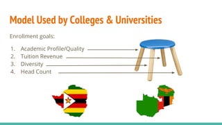 Model Used by Colleges & Universities
Enrollment goals:
1. Academic Profile/Quality
2. Tuition Revenue
3. Diversity
4. Head Count
 