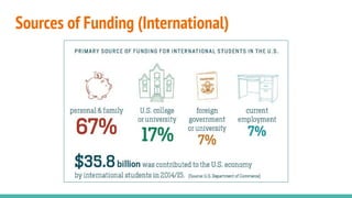 Sources of Funding (International)
 