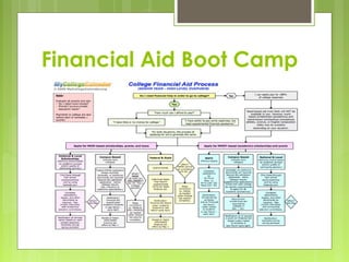 Financial Aid Boot Camp
 