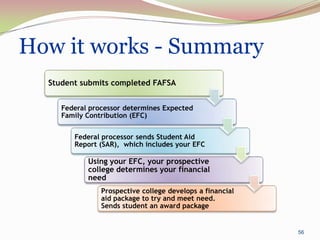 How it works - Summary
  Student submits completed FAFSA


     Federal processor determines Expected
     Family Contribution (EFC)


        Federal processor sends Student Aid
        Report (SAR), which includes your EFC

            Using your EFC, your prospective
            college determines your financial
            need
                Prospective college develops a financial
                aid package to try and meet need.
                Sends student an award package


                                                           56
 