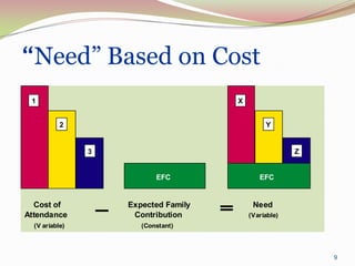 “Need” Based on Cost
 1                                    X


           2                                   Y


                3                                      Z


                           EFC               EFC


  Cost of           Expected Family        Need
Attendance           Contribution         (Variable)
  (V ariable)          (Constant)



                                                           9
 