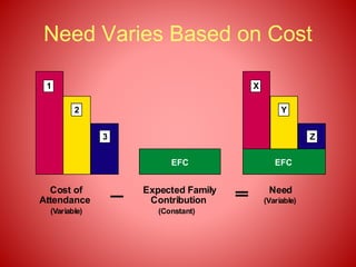 Need Varies Based on Cost
X
Y
Z
Cost of Expected Family Need
Attendance Contribution (Variable)
(Variable) (Constant)
1
2
3
EFC EFC
 