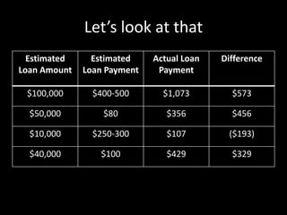 Let’s look at that
Estimated
Loan Amount
Estimated
Loan Payment
Actual Loan
Payment
Difference
$100,000 $400-500 $1,073 $573
$50,000 $80 $356 $456
$10,000 $250-300 $107 ($193)
$40,000 $100 $429 $329
 