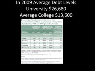 In 2009 Average Debt Levels
University $26,680
Average College $13,600
 