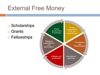 External Free Money




Scholarships
Grants
Fellowships

Home
government
or embassy

Religious
organizations
and
associations

Colleges and
universities

Private
organizations
(U.S. and
international)

Foundations
and
Philanthropies

International
agencies

 