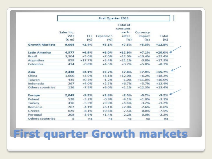 Financial analyses of carrefour group