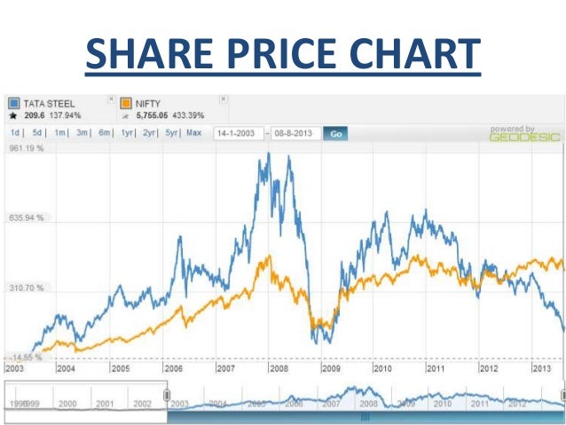 analysis of tata steel group tinplate share price chart