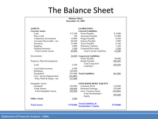 The Balance Sheet
Statement of Financial Analysis - MBA
Balance Sheet
December 31, 2007
ASSETS LIABILITIES
Current Assets Current Liabilities
Cash $ 2,100 Notes Payable $ 5,000
Petty Cash 100 Accounts Payable 35,900
Temporary Investments 10,000 Wages Payable 8,500
Accounts Receivable - net 40,500 Interest Payable 2,900
Inventory 31,000 Taxes Payable 6,100
Supplies 3,800 Warranty Liability 1,100
Prepaid Insurance 1,500 Unearned Revenues 1,500
Total Current Assets 89,000 Total Current Liabilities 61,000
-
Investments 36,000 Long-term Liabilities
Notes Payable 20,000
Property, Plant & Equipment Bonds Payable 400,000
Land 5,500
Total Long-term
Liabilities
420,000
Land Improvements 6,500
Buildings 180,000
Equipment 201,000 Total Liabilities 481,000
Less: Accum Depreciation (56,000)
Prop, Plant & Equip - net 337,000
-
Intangible Assets STOCKHOLDERS' EQUITY
Goodwill 105,000 Common Stock 110,000
Trade Names 200,000 Retained Earnings 229,000
Total Intangible Assets 305,000 Less: Treasury Stock (50,000)
Total Stockholders'
Equity
289,000
Other Assets 3,000
-
Total Assets $770,000
Total Liabilities &
Stockholders' Equity
$770,000
 