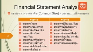 Financial Statement Analysis
การย่อส่วนตามแนวดิ่ง (Common Size) – ย่อส่วนแนวดิ่งจากงบดุล
20
รายการ รายการ
รายการเงินสด
รายการลูกหนี้การค้า
รายการสินค้าคงเหลือ
รายการสินทรัพย์
หมุนเวียน
รายการสินทรัพย์ถาวร
รายการเจ้าหนี้การค้า
รายการค่าใช้จ่ายค้างจ่าย
รายการตั๋วเงินจ่าย
รายการหนี้สินหมุนเวียน
รายการหนี้สินระยะยาว
รายการหนี้สินรวม
รายการส่วนของผู้ถือหุ้น
รายการส่วนเกินมูลค่าหุ้น
รายการกาไรสะสม
รายการส่วนของผู้ถือหุ้น
 