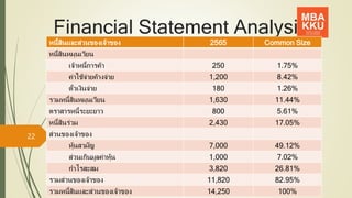 Financial Statement Analysis
22
หนี้สินและส่วนของเจ้าของ 2565 Common Size
หนี้สินหมุนเวียน
เจ้าหนี้การค้า 250 1.75%
ค่าใช้จ่ายค้างจ่าย 1,200 8.42%
ตั๋วเงินจ่าย 180 1.26%
รวมหนี้สินหมุนเวียน 1,630 11.44%
ตราสารหนี้ระยะยาว 800 5.61%
หนี้สินร่วม 2,430 17.05%
ส่วนของเจ้าของ
หุ้นสามัญ 7,000 49.12%
ส่วนเกินมูลค่าหุ้น 1,000 7.02%
กาไรสะสม 3,820 26.81%
รวมส่วนของเจ้าของ 11,820 82.95%
รวมหนี้สินและส่วนของเจ้าของ 14,250 100%
 