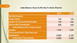 60
2021 2020
สินทรัพย์ (Assets)
เงินสด (Cash) 100 160
ลูกหนี้การค้า (Account Receivable) 700 630
สินค้าคงเหลือ (Inventories) 600 430
รวมสินทรัพย์หมุนเวียน (Total Current
Assets) 1,400 1,220
โรงงานและเครื่องจักร (Net Plant and
Equipment) 2,600 2,140
รวมสินทรัพย์ (Total Assets) 4,000 3,360
งบดุล (Balance Sheet) ณ ธันวาคม 31 (หน่วย: ล้านบาท)
 